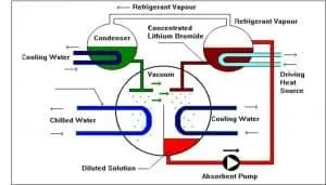 ciclo refrigeracao absorcao scaled